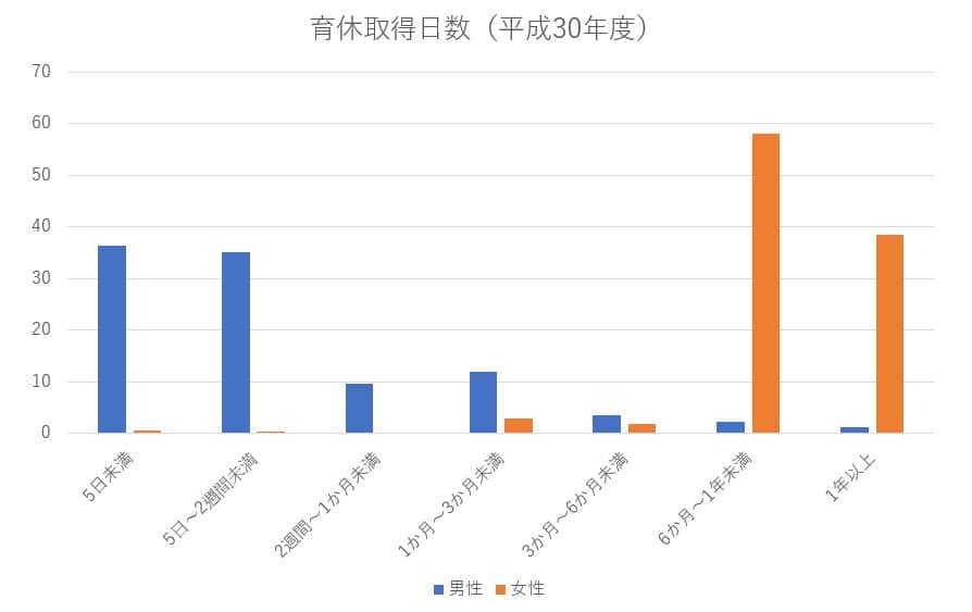 育児休暇日数グラフ