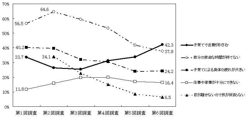 子育ての悩み調査結果