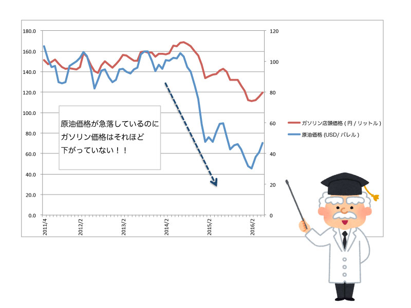 原油価格とガソリン価格