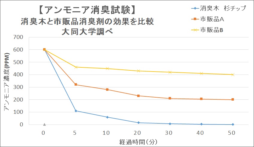 アンモニア消臭試験