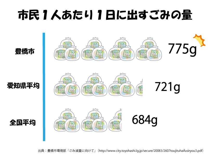 1日に出すごみの量