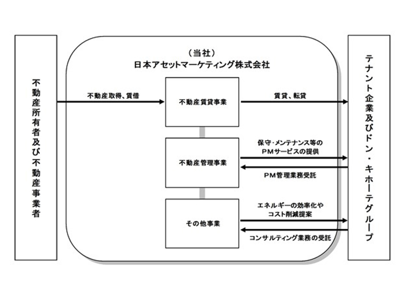 日本アセットマーケティング 