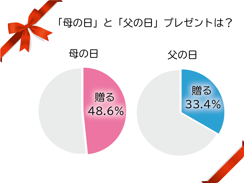 母の日プレゼントデータ