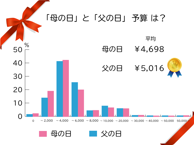 母の日予算データ