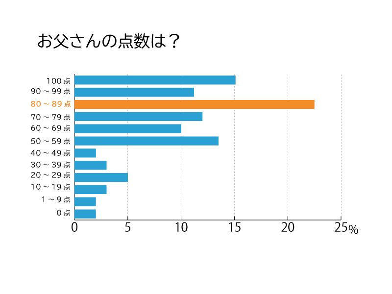 お父さんの点数