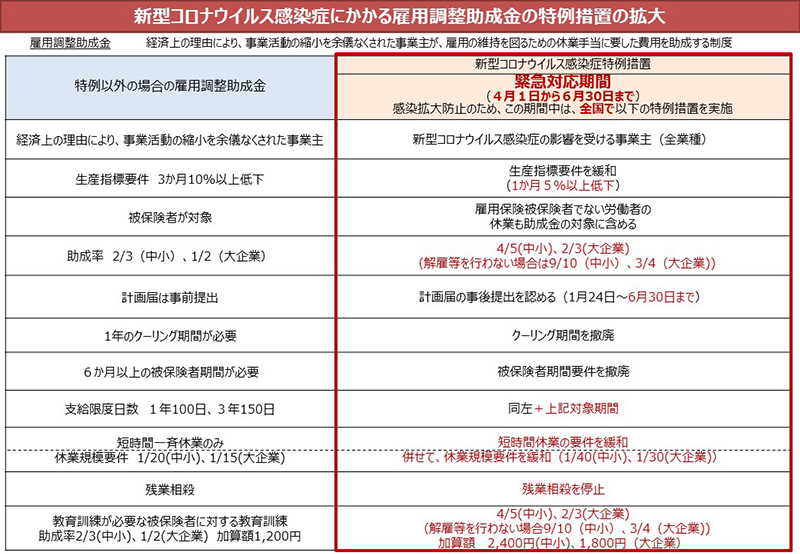 雇用調整助成金の特例措置表