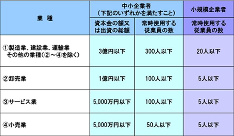 中小企業の定期について