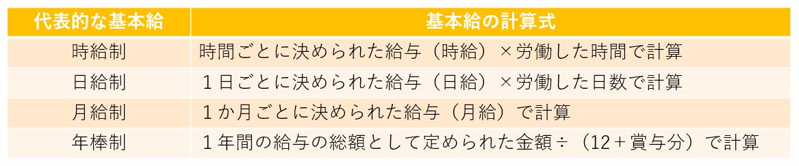 基本給の計算式