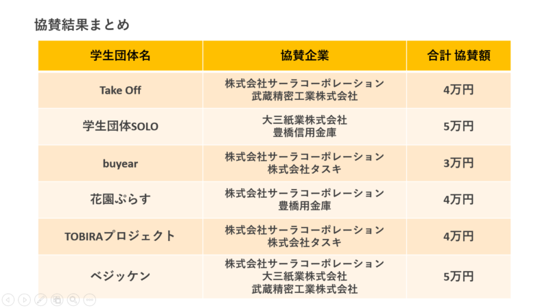 学生サミット_協賛結果