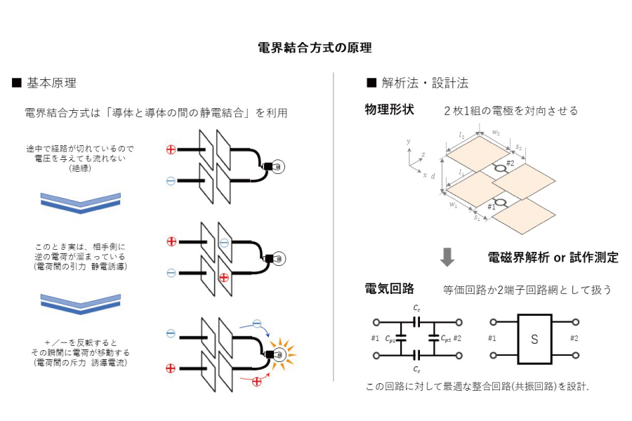 パワーウェーブ_電解結合方式