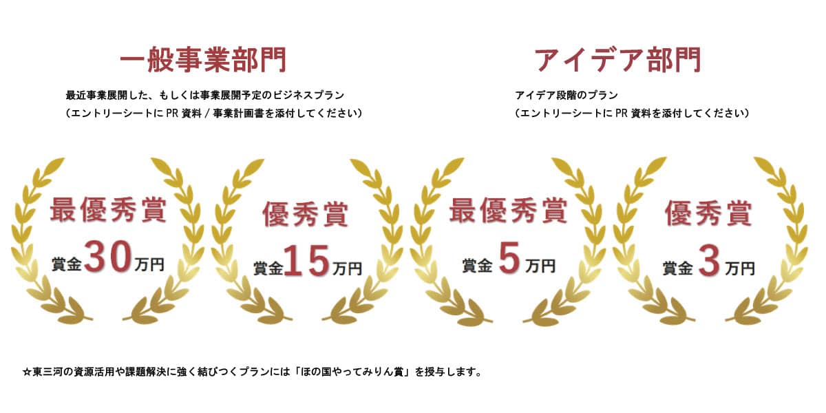 東三河ビジネスプランコンテスト賞金