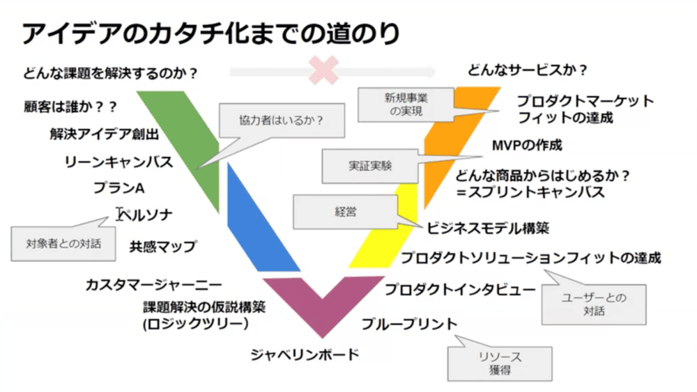 スタートアップ起業の道のり
