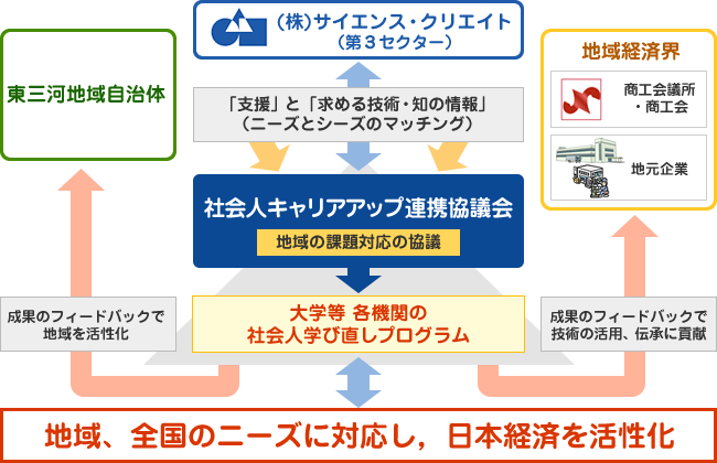 セミナビ_社会人キャリアアップ連携協議会